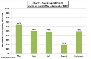 Sales Expectations September